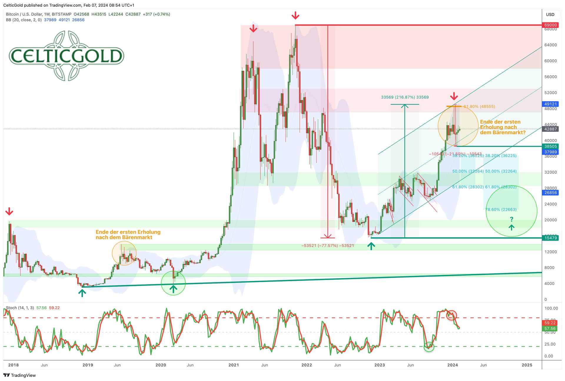 Bitcoin – Die erste Erholung nach dem Bärenmarkt hat vermutlich ihr Ende  gefunden | CelticGold.de