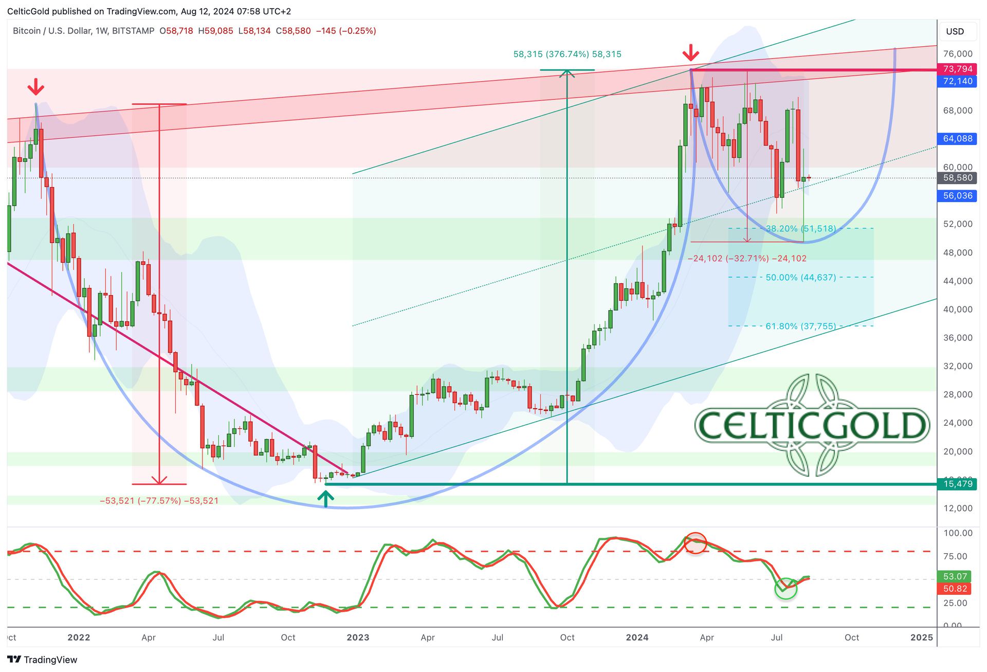 Bitcoin – Diese Korrektur ist vermutlich noch nicht zu Ende | CelticGold.de