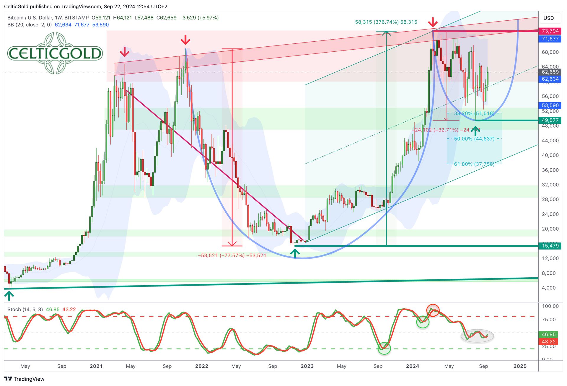 Bitcoin – Noch nicht 100%ig startklar | CelticGold.de