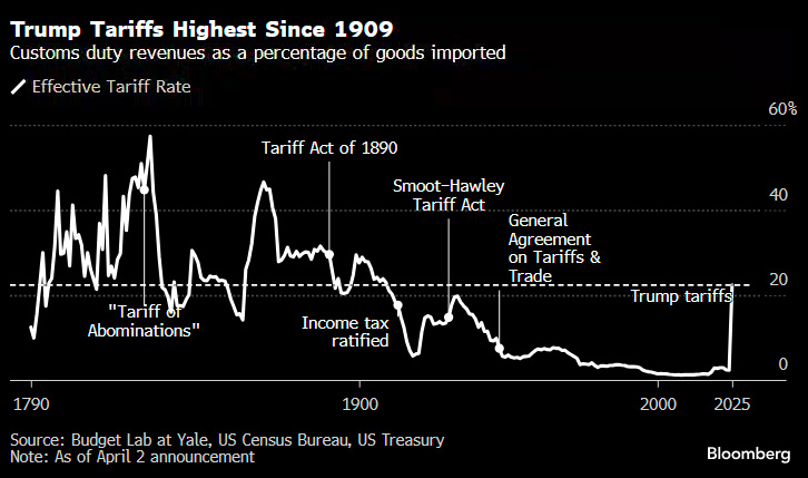 Chart%2010%20Importzo%CC%88lle%20der%20USA%20seit%201909%20090425-GOLDINVEST