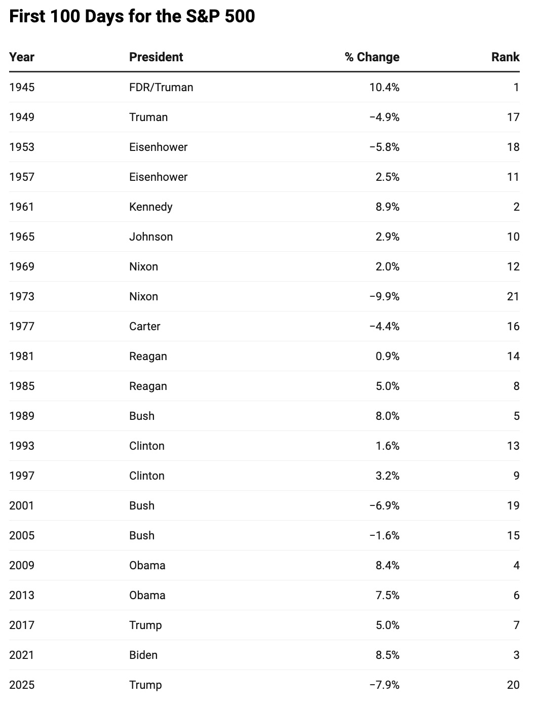 Chart%2006%20Die%20ersten%20100%20Tage%20fu%CC%88r%20den%20S%26P%20500%20unter%20einem%20neuen%20US Pra%CC%88sidenten%20290425-GOLDINVEST