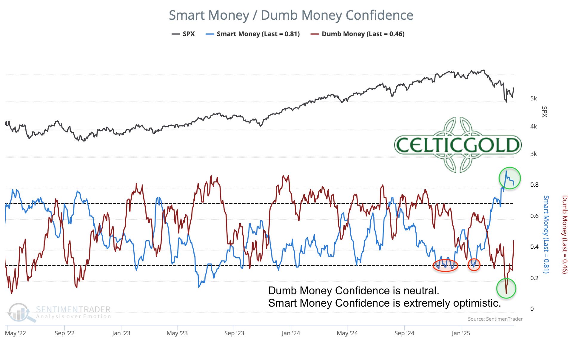 Chart%2007%20Smart%20Money%20vs%20Dumb%20Money%20Confidence%20280425-GOLDINVEST
