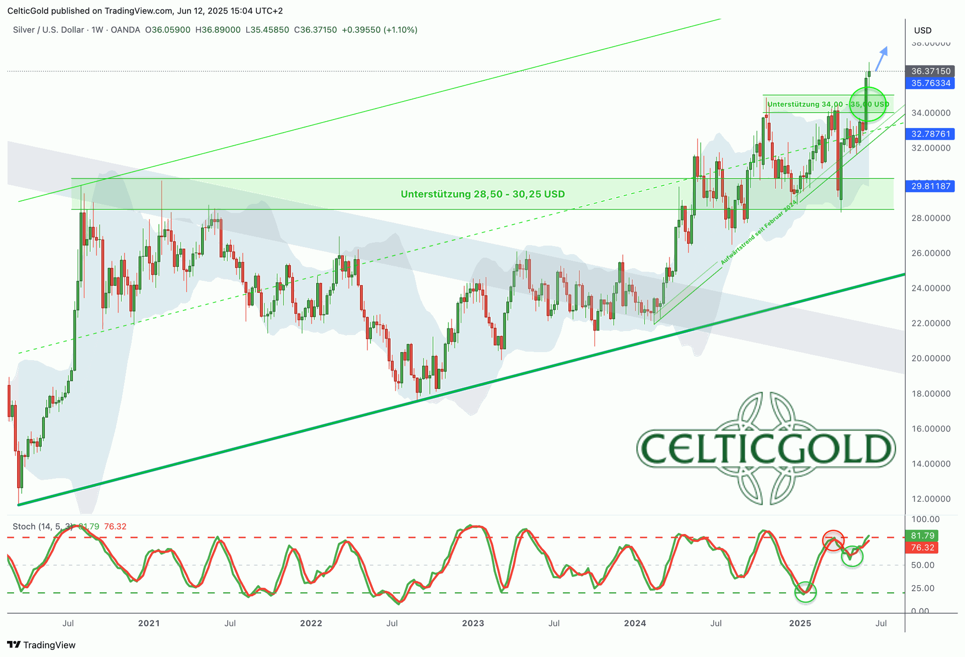 Gold – Konsolidierung, während Silber durchstartet | CelticGold.de