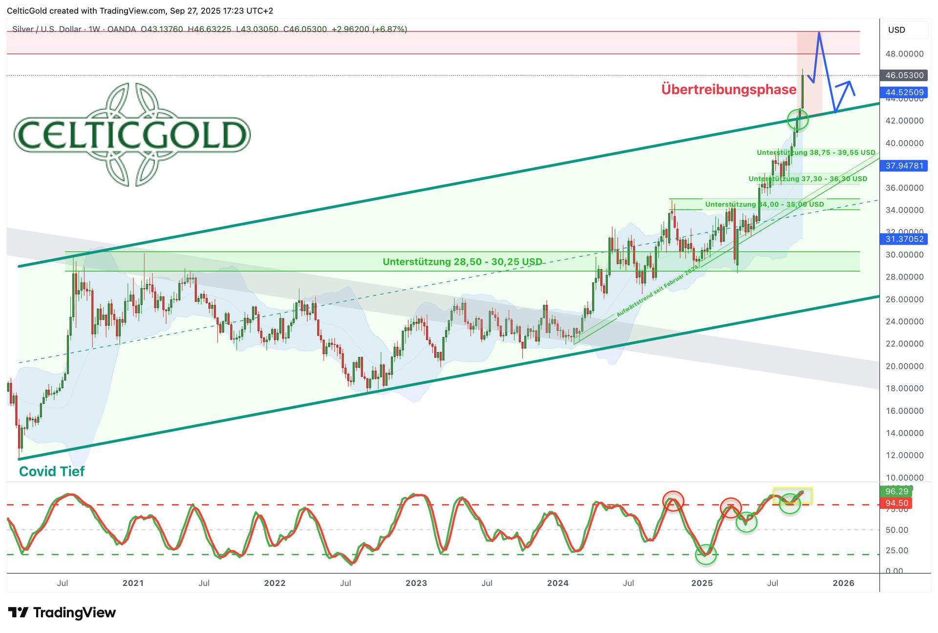 Gold – Euphorie mit Warnzeichen am Horizont | CelticGold.de