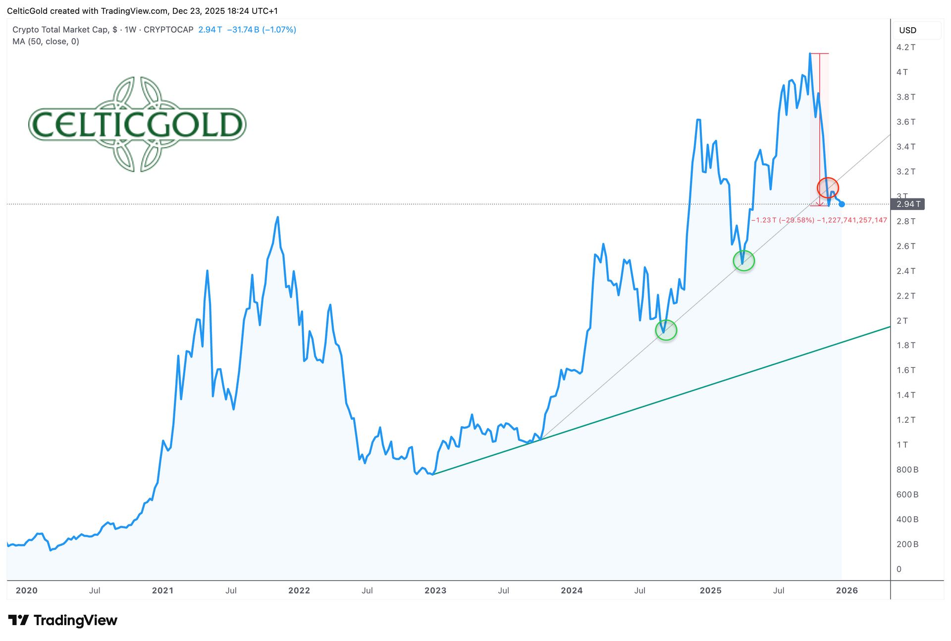 Bitcoin – Krypto-Winter trotz Tokenisierungs-Boom | CelticGold.de
