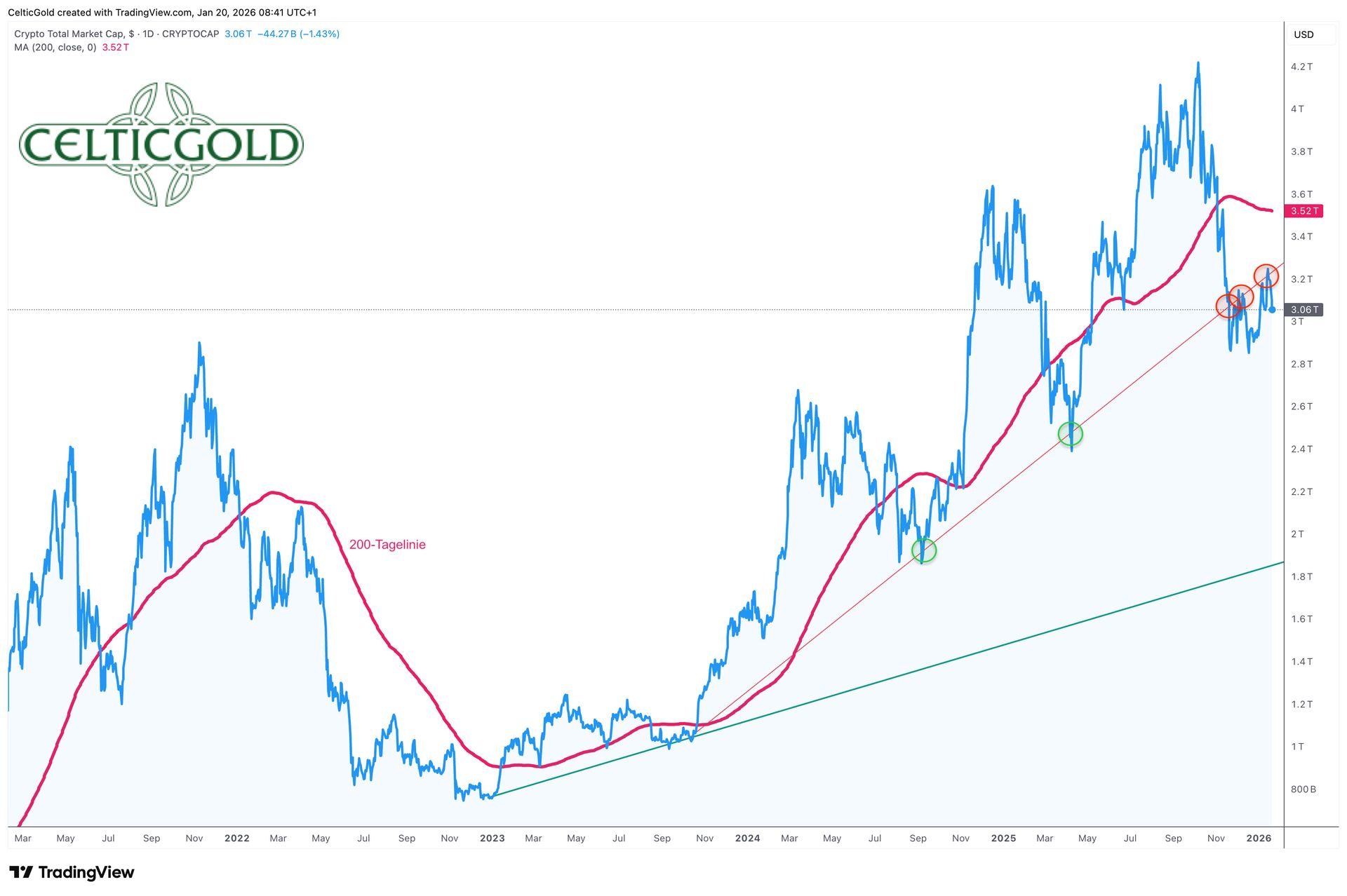Bitcoin - Goldhausse vs. Krypto-Winter | CelticGold.de