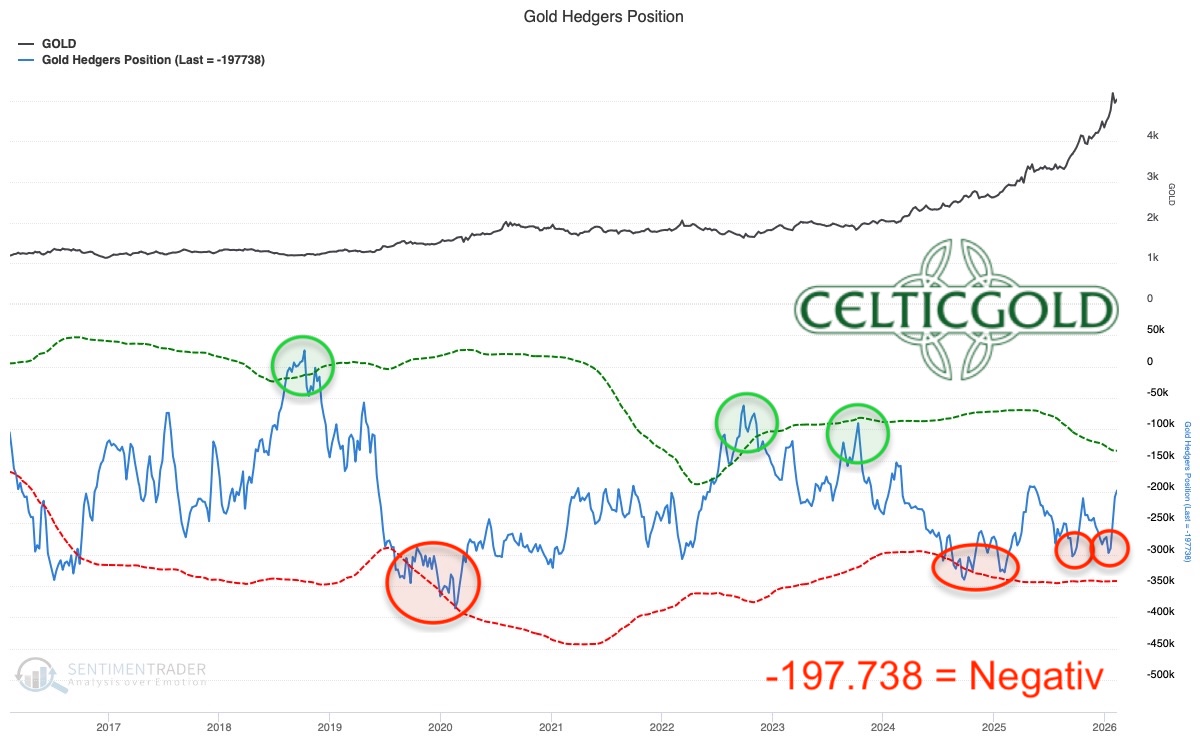 Chart%2004%20Gold%20Hedgers%20Position%20170226-GOLDINVEST