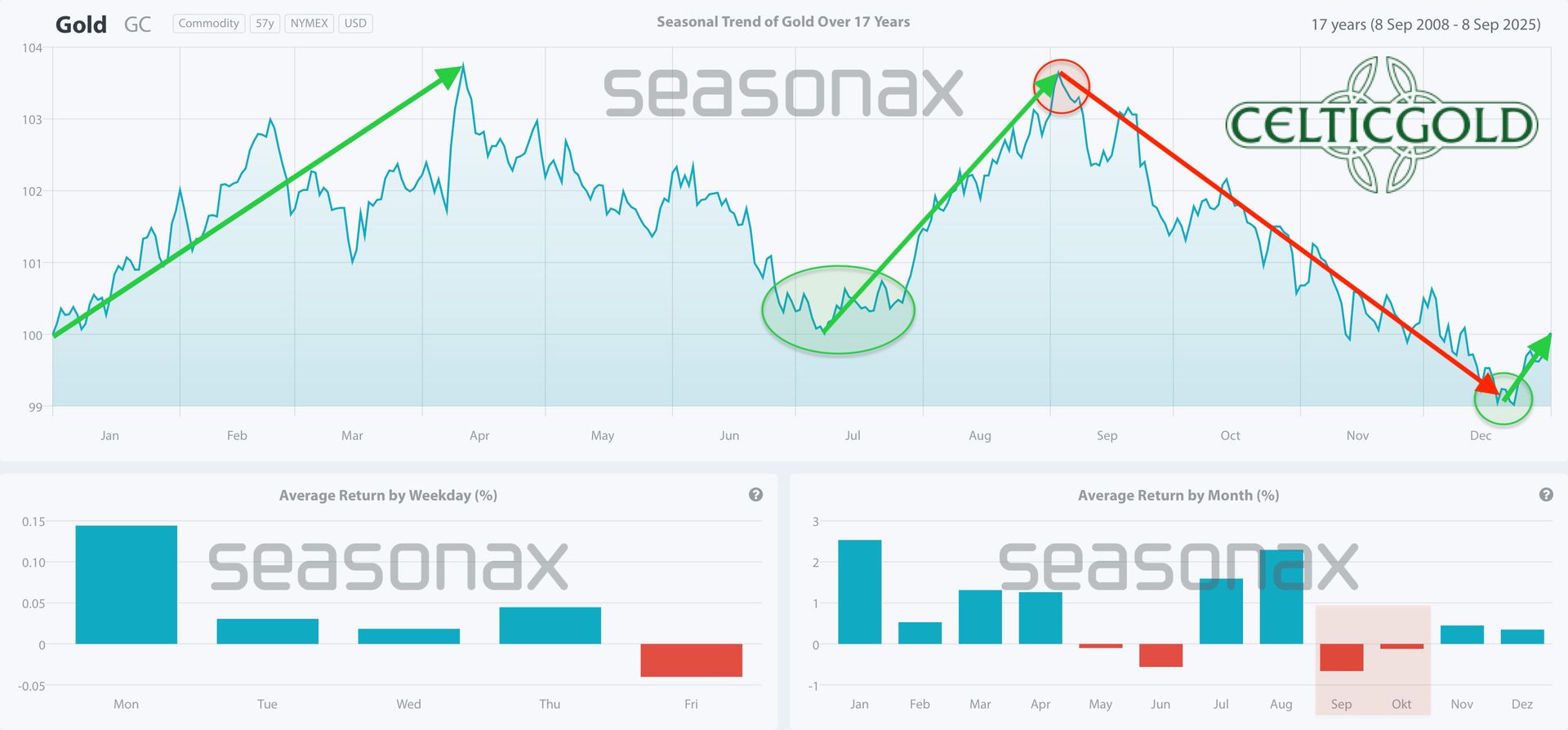 Chart%2006%20Gold%20Saisonalita%CC%88t%2017%20Jahre%20311225-GOLDINVEST