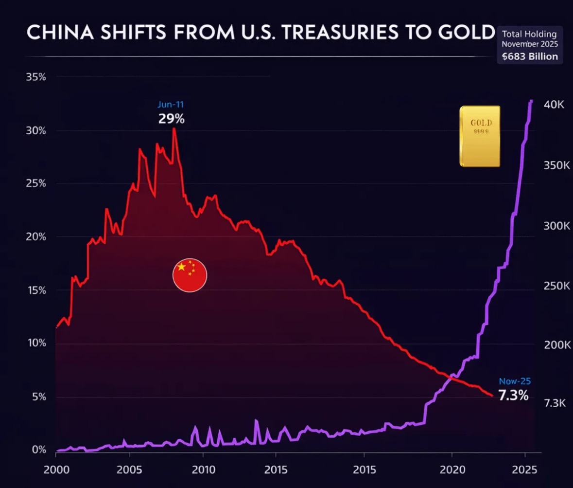 Chart%2010%20China%20Shifts%20From%20U.S.%20Treasuries%20To%20Gold%20160226-GOLDINVEST
