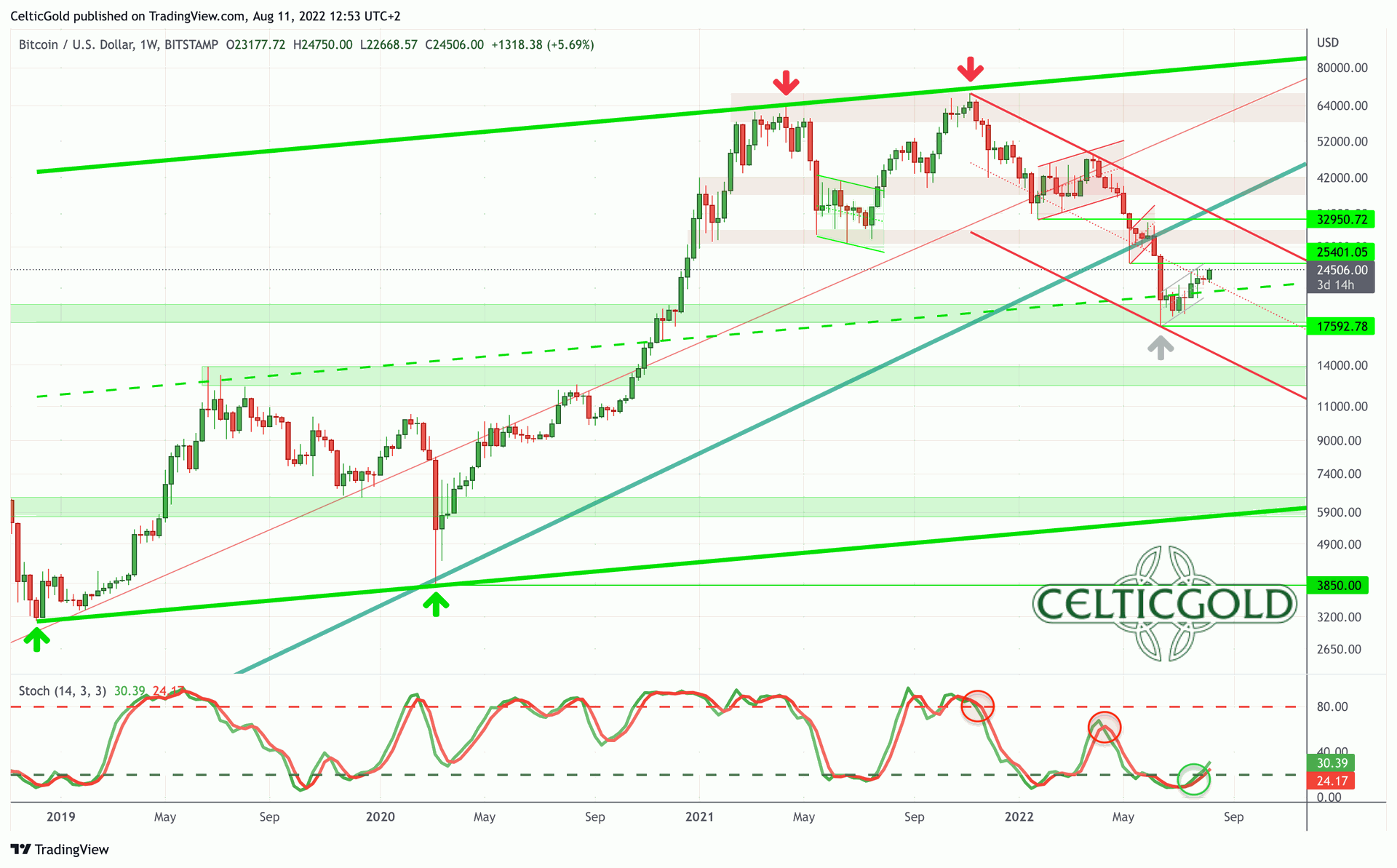 Bitcoin – Erholung erreicht erstes Kursziel | CelticGold.de