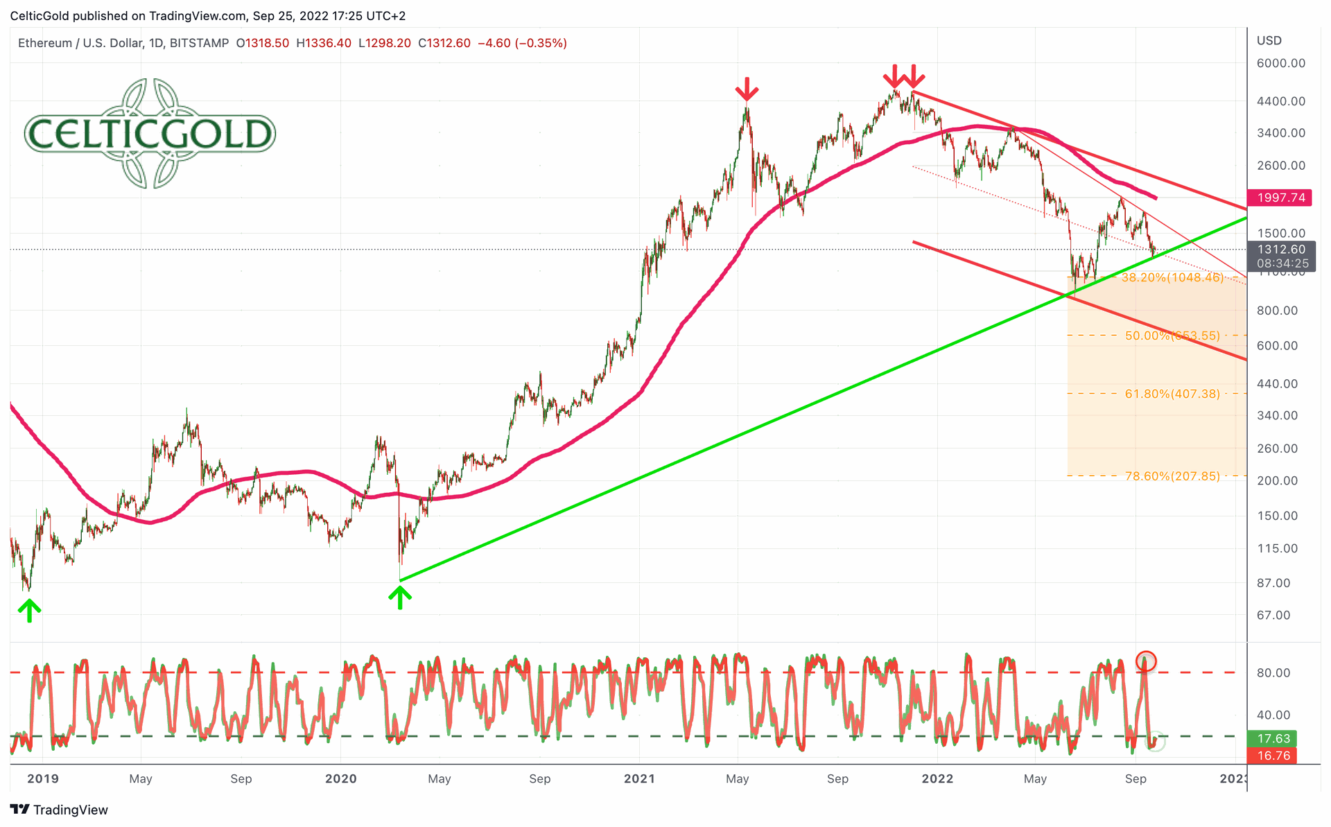 Bitcoin – Mitten in der Liquiditätskrise | CelticGold.de