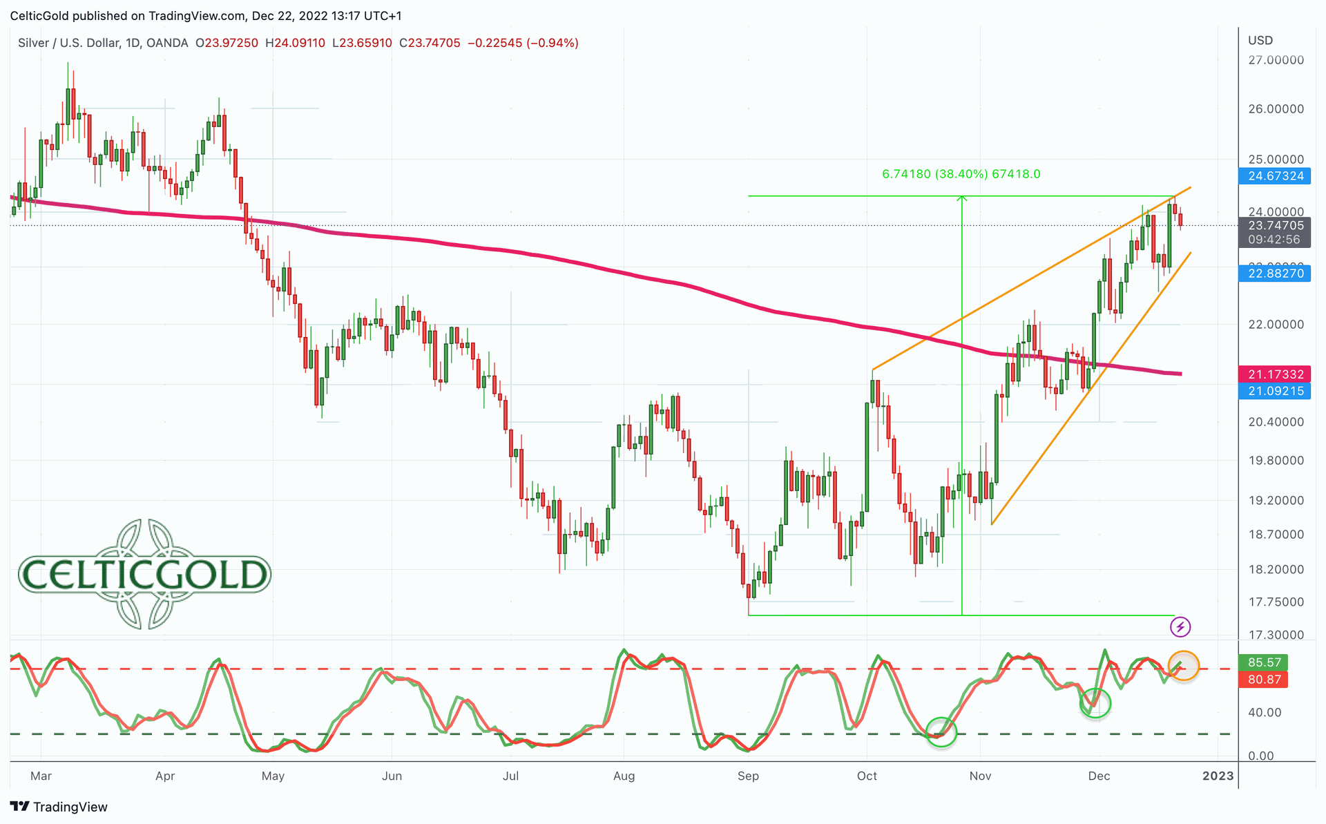 Gold – Kampf um die 200-Tagelinie noch nicht entschieden | CelticGold.de