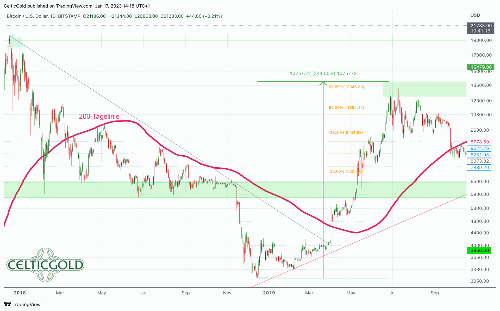 Bitcoin – Deutliche Erholung zu erwarten | CelticGold.de