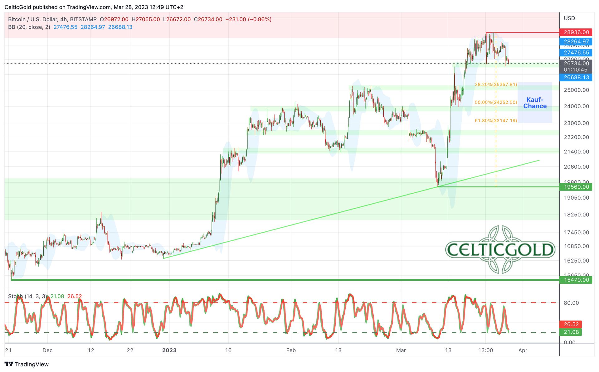 Bitcoin – Jeder Rücksetzer ist eine Kaufchance | CelticGold.de