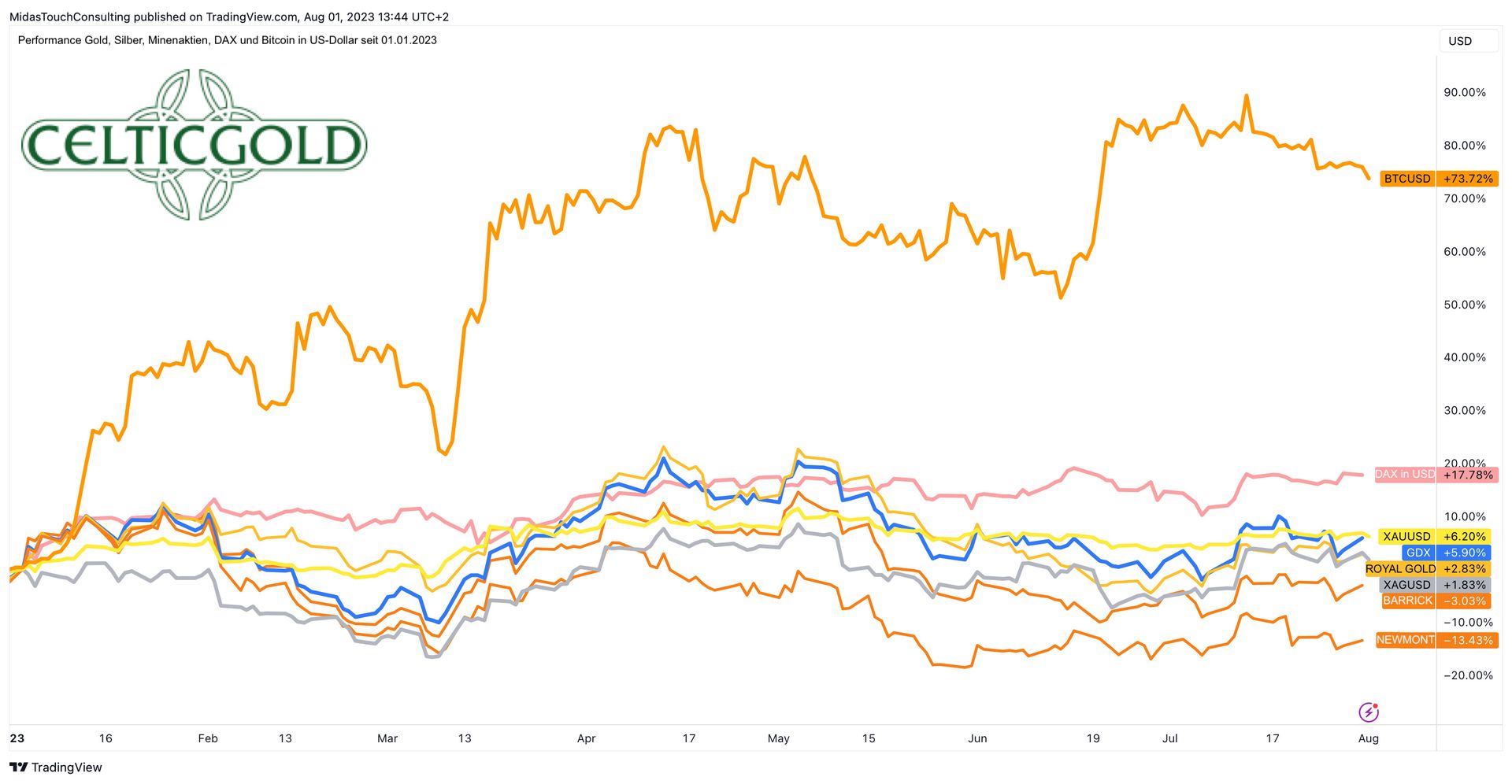 Gold - Sommerrally und Machtprobe im August | CelticGold.de
